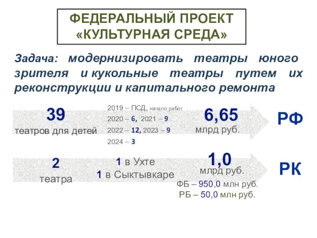 Задача: модернизировать театры юного зрителя и кукольные театры путем их