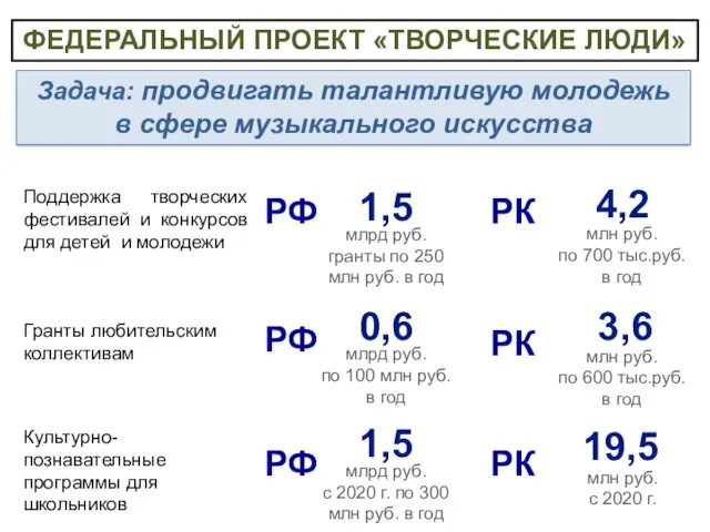 Задача: продвигать талантливую молодежь в сфере музыкального искусства ФЕДЕРАЛЬНЫЙ ПРОЕКТ