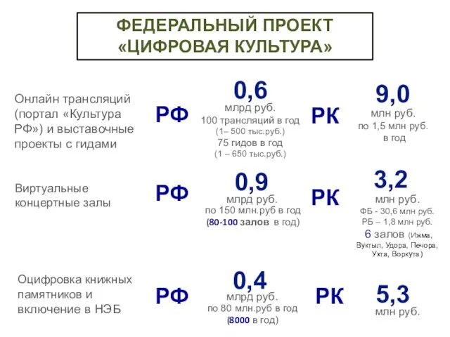 Онлайн трансляций (портал «Культура РФ») и выставочные проекты с гидами