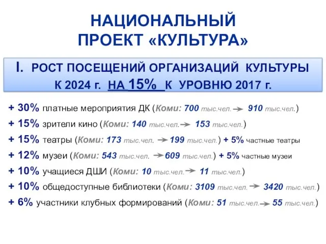 РОСТ ПОСЕЩЕНИЙ ОРГАНИЗАЦИЙ КУЛЬТУРЫ К 2024 г. НА 15% К