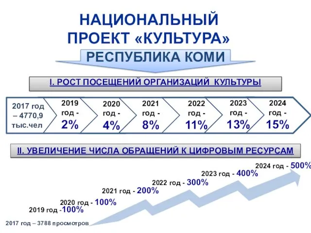 I. РОСТ ПОСЕЩЕНИЙ ОРГАНИЗАЦИЙ КУЛЬТУРЫ II. УВЕЛИЧЕНИЕ ЧИСЛА ОБРАЩЕНИЙ К