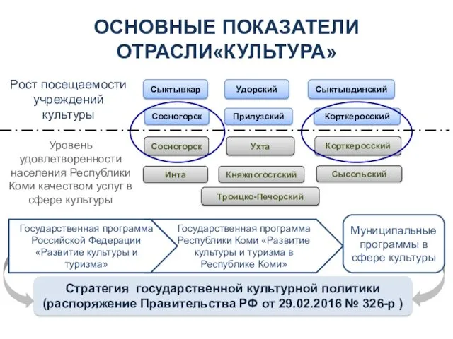 ОСНОВНЫЕ ПОКАЗАТЕЛИ ОТРАСЛИ«КУЛЬТУРА» Рост посещаемости учреждений культуры Уровень удовлетворенности населения