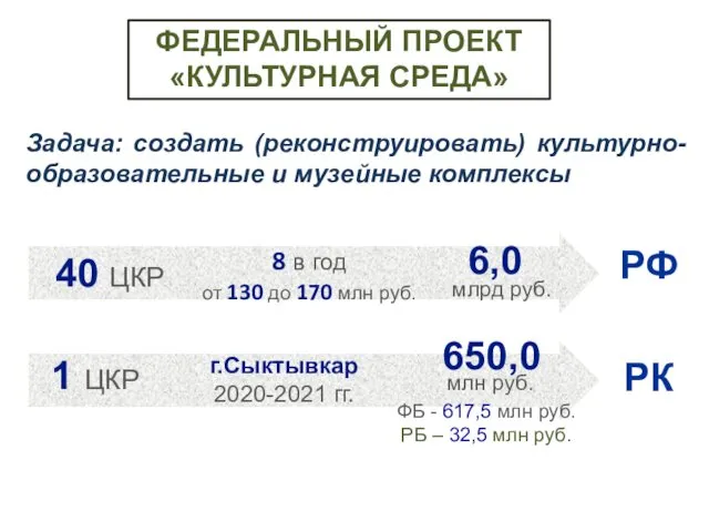 ФЕДЕРАЛЬНЫЙ ПРОЕКТ «КУЛЬТУРНАЯ СРЕДА» Задача: создать (реконструировать) культурно-образовательные и музейные