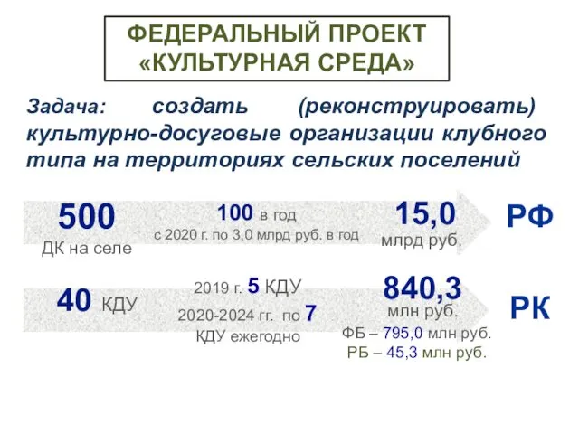 Задача: создать (реконструировать) культурно-досуговые организации клубного типа на территориях сельских