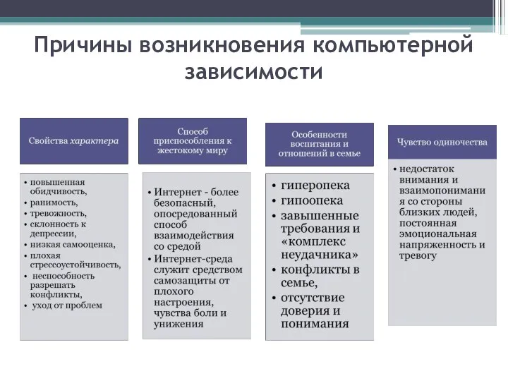 Причины возникновения компьютерной зависимости