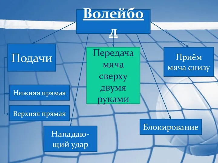 Волейбол Подачи Нападаю-щий удар Передача мяча сверху двумя руками Блокирование