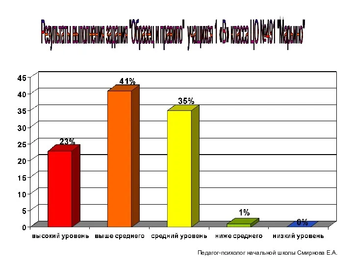 Результаты выполнения задания "Образец и правило" учащихся 1 «В» класса