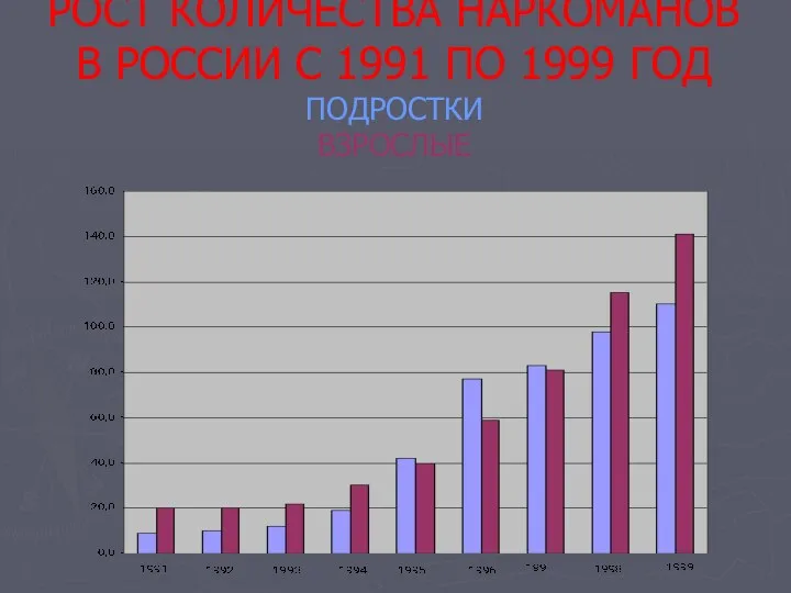 РОСТ КОЛИЧЕСТВА НАРКОМАНОВ В РОССИИ С 1991 ПО 1999 ГОД ПОДРОСТКИ ВЗРОСЛЫЕ