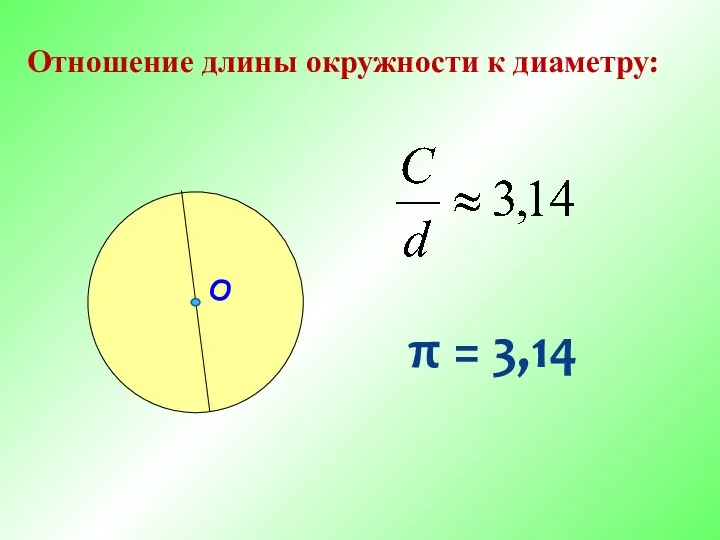 Отношение длины окружности к диаметру: π = 3,14
