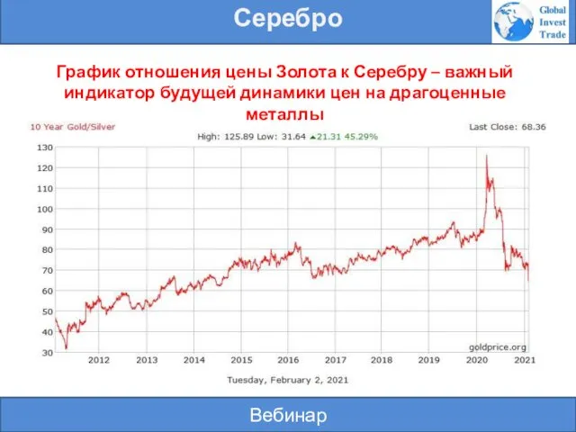 Вебинар Серебро График отношения цены Золота к Серебру – важный