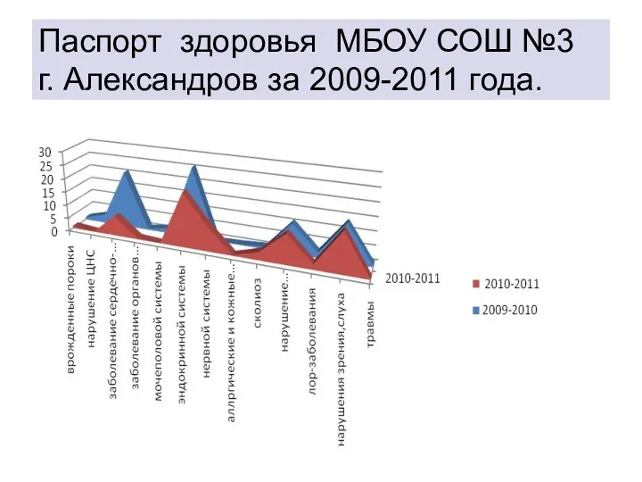 Паспорт здоровья МБОУ СОШ №3 г. Александров за 2009-2011 года.
