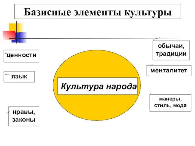 Базисные элементы культуры Культура народа обычаи, традиции менталитет манеры, стиль, мода язык ценности нравы, законы