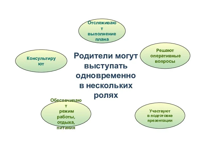 Родители могут выступать одновременно в нескольких ролях Отслеживают выполнение плана