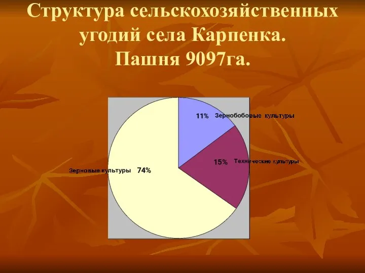 Структура сельскохозяйственных угодий села Карпенка. Пашня 9097га.