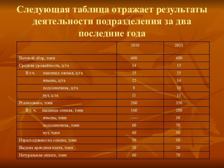 Следующая таблица отражает результаты деятельности подразделения за два последние года