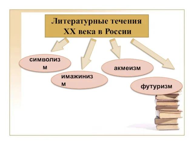 Литературные течения XX века в России символизм имажинизм акмеизм футуризм