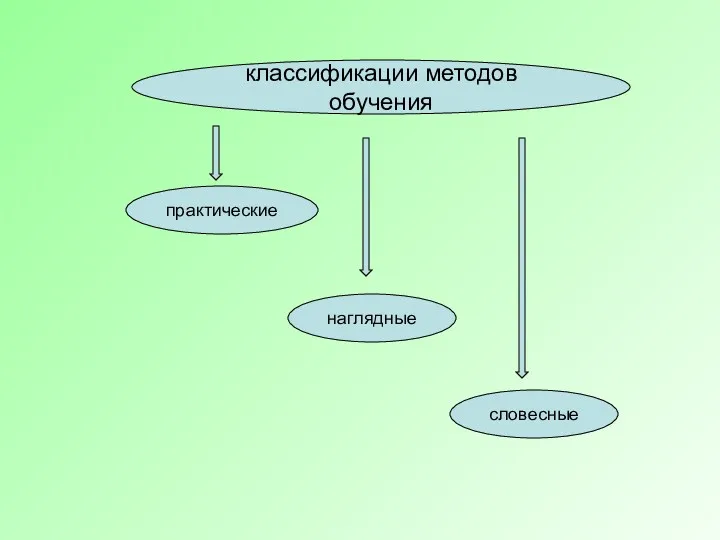 классификации методов обучения практические наглядные словесные