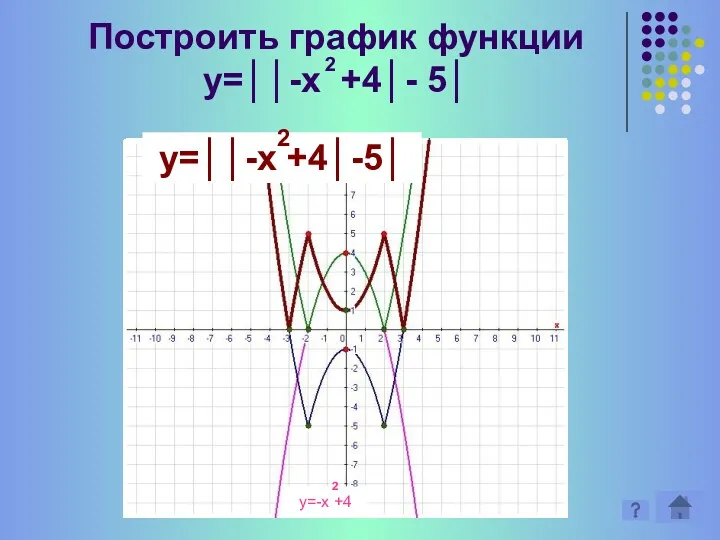 Построить график функции у=││-х +4│- 5│ 2 y=│-x +4│ 2 y=│-x +4│-5 2