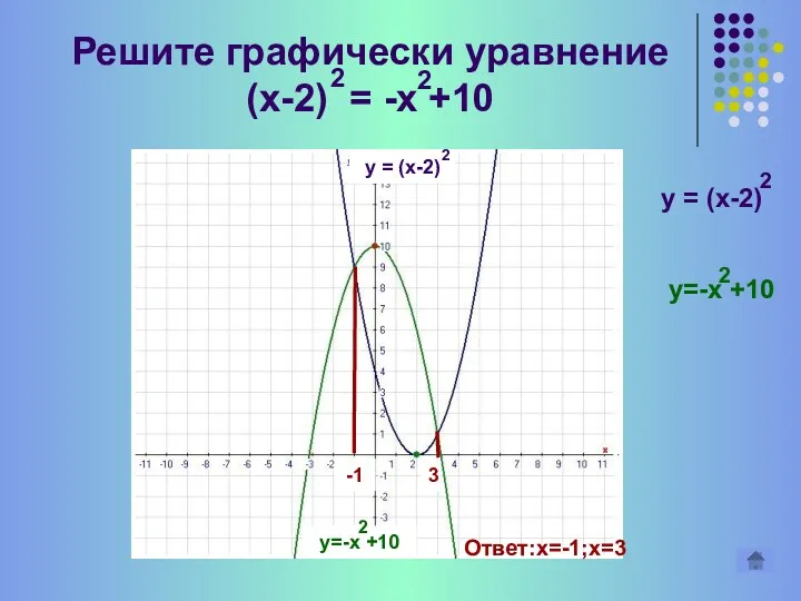 Решите графически уравнение (х-2) = -x +10 2 2 y = (x-2) 2