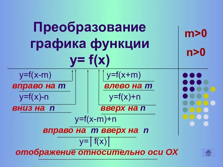 Преобразование графика функции y= f(x) y=f(x-m) y=f(x+m) вправо на m влево на m