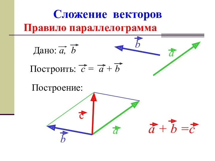 Сложение векторов Правило параллелограмма Построение: