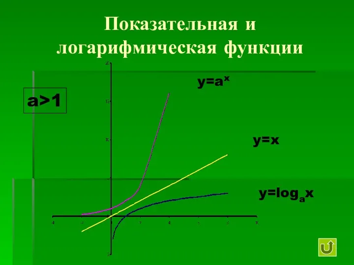 Показательная и логарифмическая функции y=logax y=ax y=x a>1