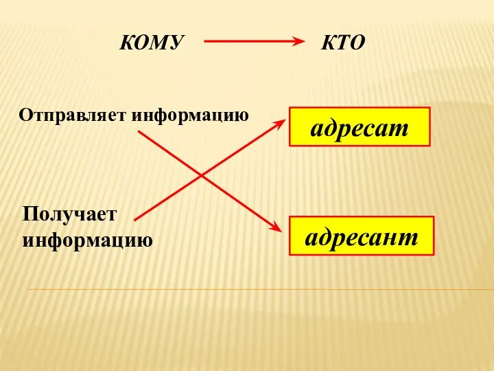 Отправляет информацию КОМУ КТО Получает информацию адресат адресант