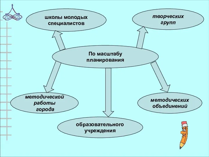 По масштабу планирования методической работы города образовательного учреждения методических объединений творческих групп школы молодых специалистов