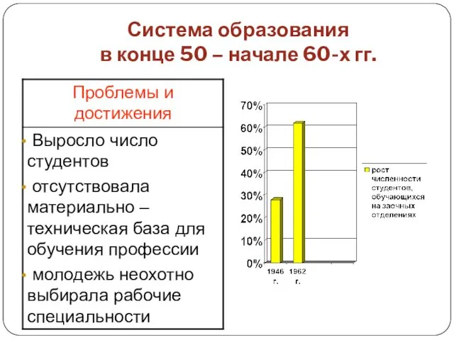 Система образования в конце 50 – начале 60-х гг.