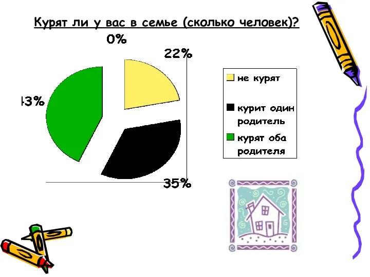 Курят ли у вас в семье (сколько человек)?