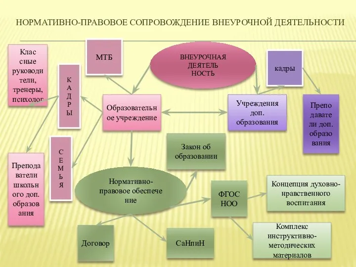 Нормативно-правовое сопровождение внеурочной деятельности ВНЕУРОЧНАЯ ДЕЯТЕЛЬ НОСТЬ Учреждения доп. образования