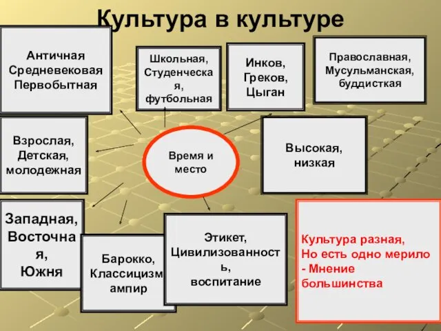 Культура в культуре Время и место Античная Средневековая Первобытная Взрослая,