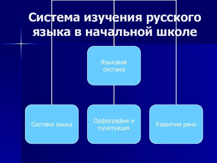 Система изучения русского языка в начальной школе