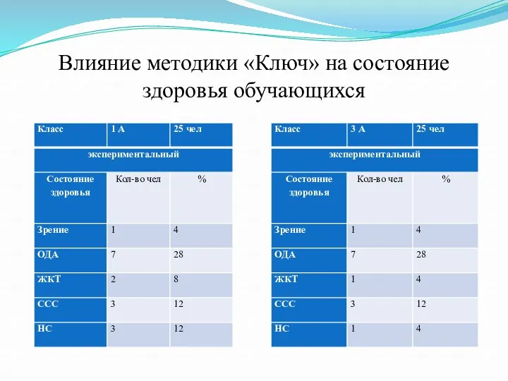 Влияние методики «Ключ» на состояние здоровья обучающихся