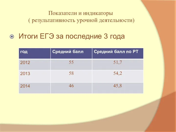 Показатели и индикаторы ( результативность урочной деятельности) Итоги ЕГЭ за последние 3 года