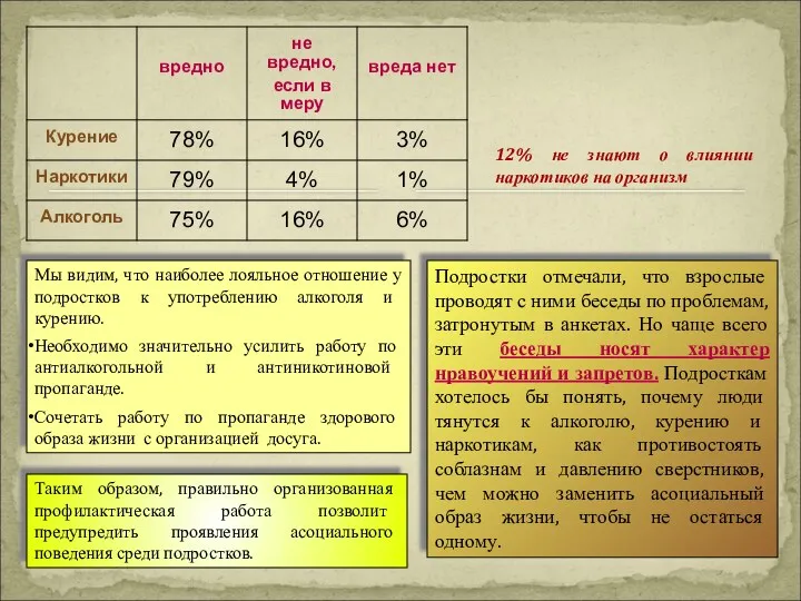 12% не знают о влиянии наркотиков на организм Мы видим,