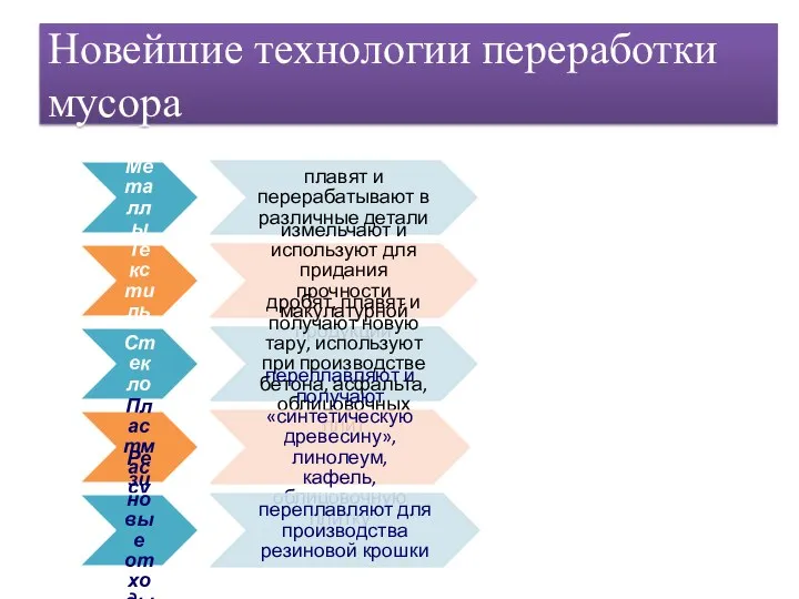 Новейшие технологии переработки мусора