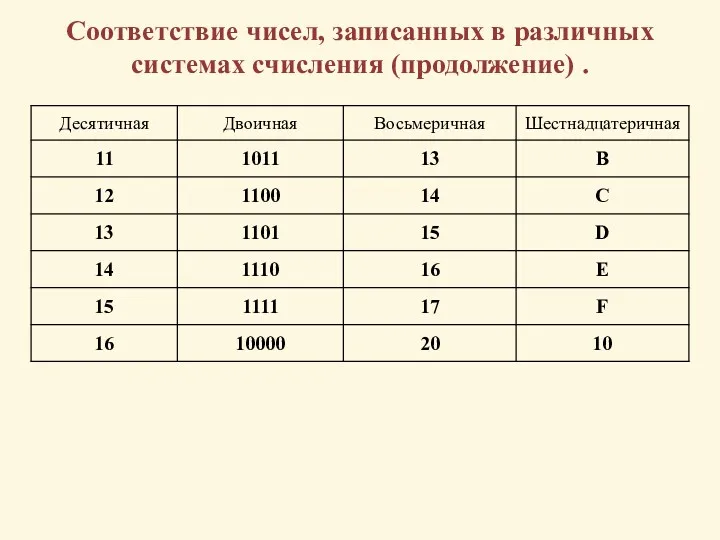 Соответствие чисел, записанных в различных системах счисления (продолжение) .