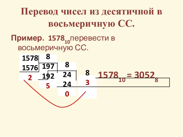 Перевод чисел из десятичной в восьмеричную СС. Пример. 157810перевести в восьмеричную СС. 157810 = 30528
