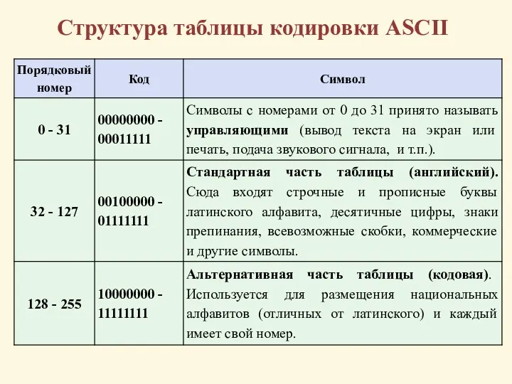 Структура таблицы кодировки ASCII