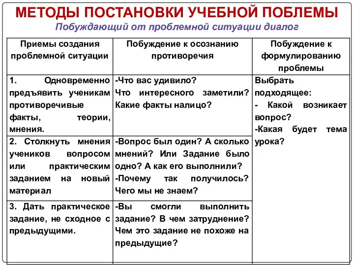 МЕТОДЫ ПОСТАНОВКИ УЧЕБНОЙ ПОБЛЕМЫ Побуждающий от проблемной ситуации диалог