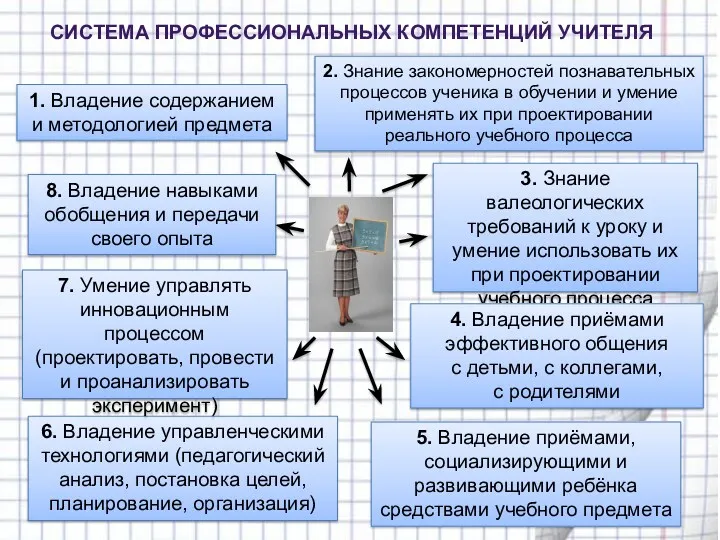 1. Владение содержанием и методологией предмета 2. Знание закономерностей познавательных