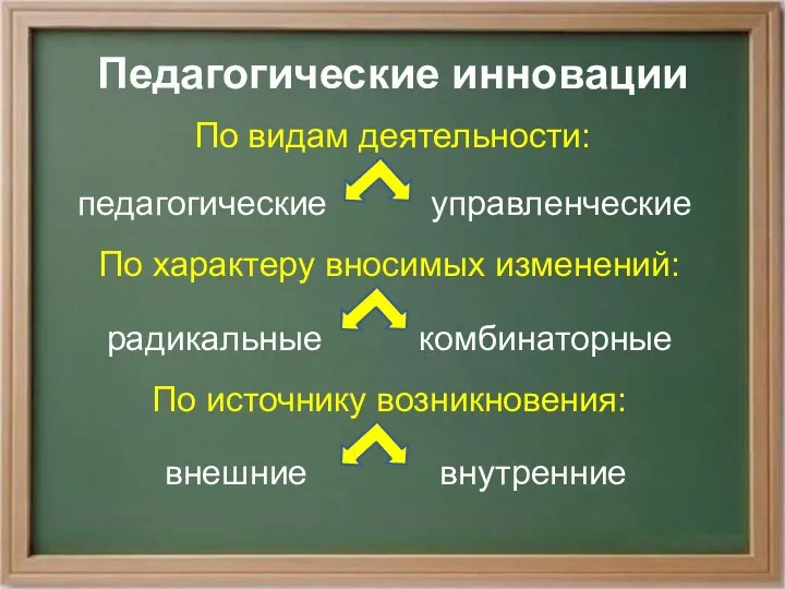 Педагогические инновации По видам деятельности: педагогические управленческие По характеру вносимых