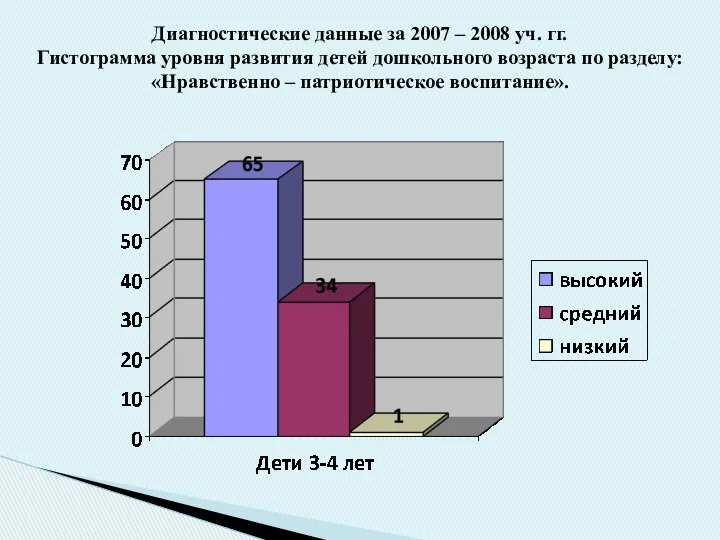 Диагностические данные за 2007 – 2008 уч. гг. Гистограмма уровня