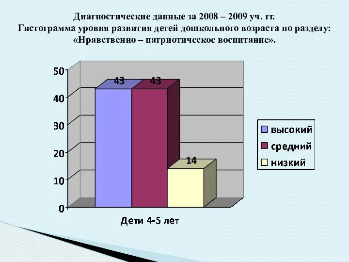 Диагностические данные за 2008 – 2009 уч. гг. Гистограмма уровня