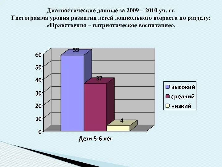Диагностические данные за 2009 – 2010 уч. гг. Гистограмма уровня
