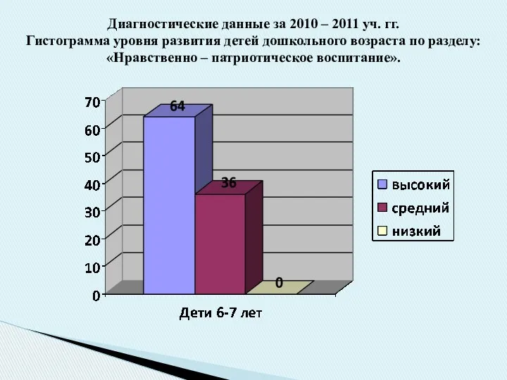 Диагностические данные за 2010 – 2011 уч. гг. Гистограмма уровня