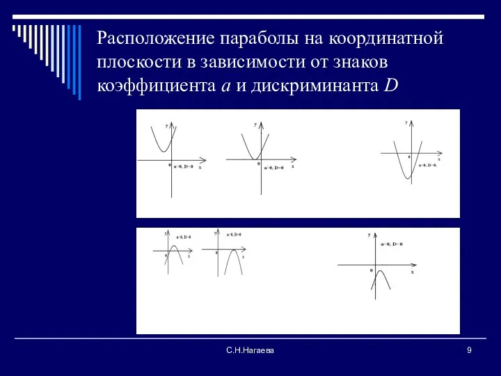 С.Н.Нагаева Расположение параболы на координатной плоскости в зависимости от знаков коэффициента а и дискриминанта D