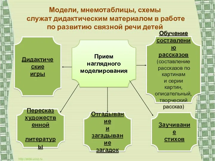 Модели, мнемотаблицы, схемы служат дидактическим материалом в работе по развитию