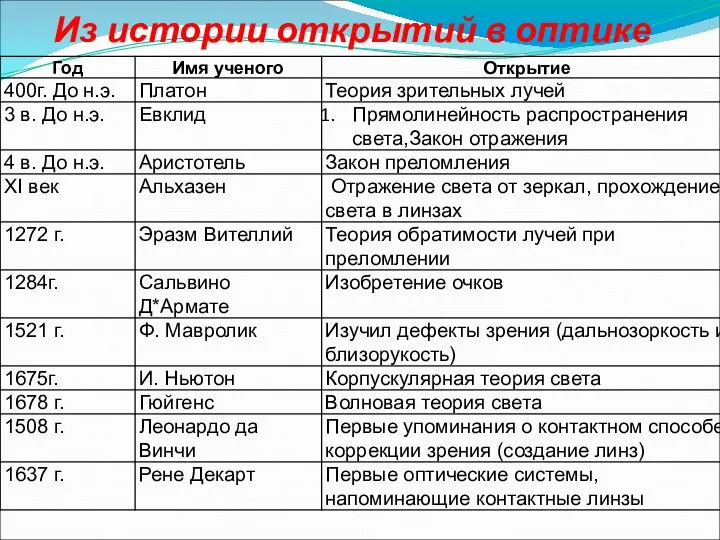 Из истории открытий в оптике